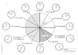 Die Uhr/ Uhrzeit in ihrem Ganzen erfassen.