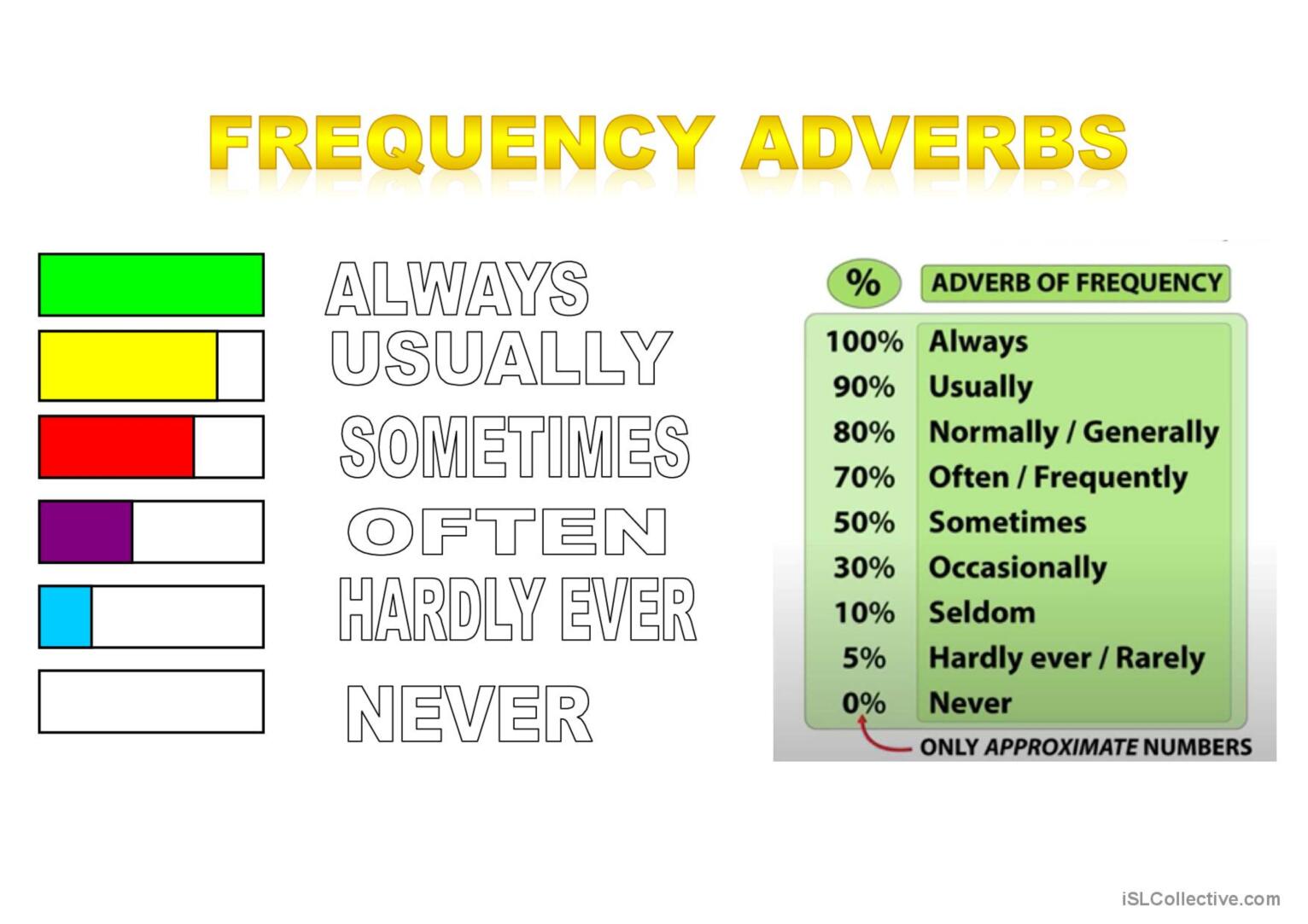 Always / Never grammar guide: English ESL powerpoints